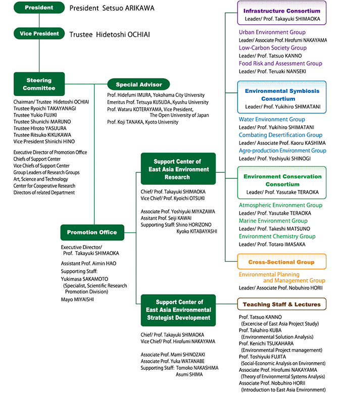 Organization Chart of RIEAE