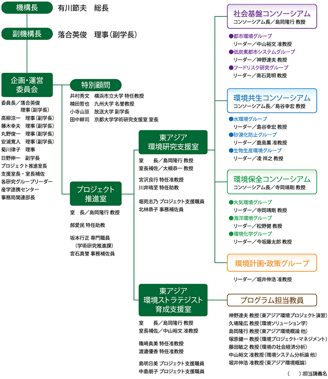 機構の組織図