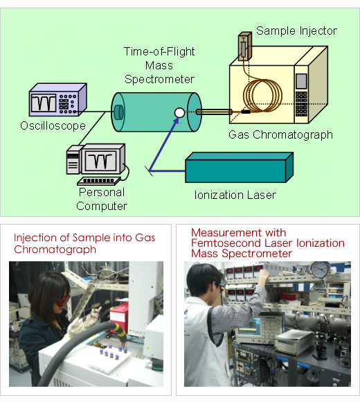 Trace Analysis of Toxic