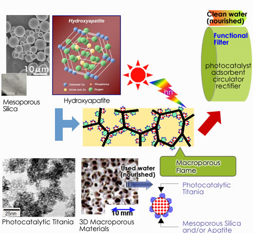 Multi-porous/Photocatalytic Composite Filter for 