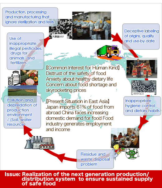 Food and Environmental Problems Are Inseparable