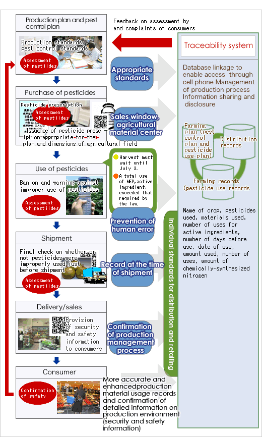 Food Production Risk Management
