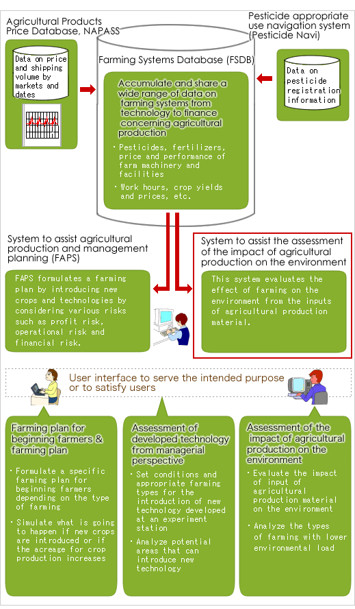 Food Production Risk Management