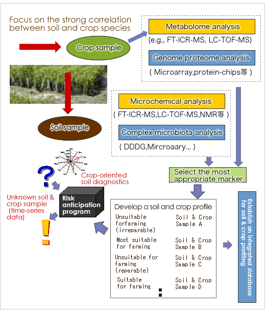 Omics analysis technology of Bio-Architecture Center, Kyushu University