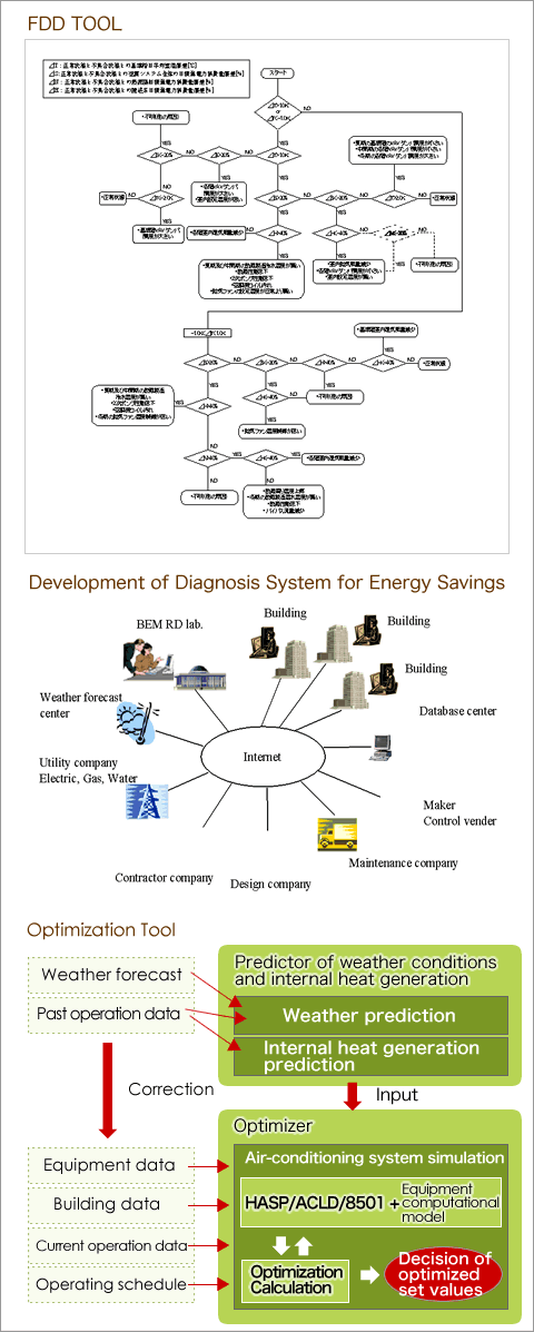 Development of Diagnosis System for Energy Savings