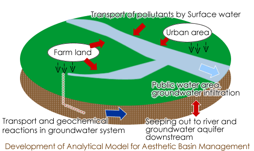 Development of Analytical Model for Aesthetic Basin Management