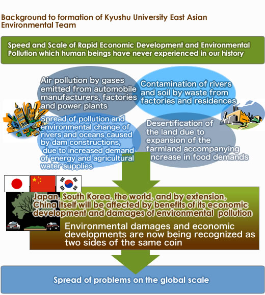 Background to formation of Kyushu University East Asian Environmental Team