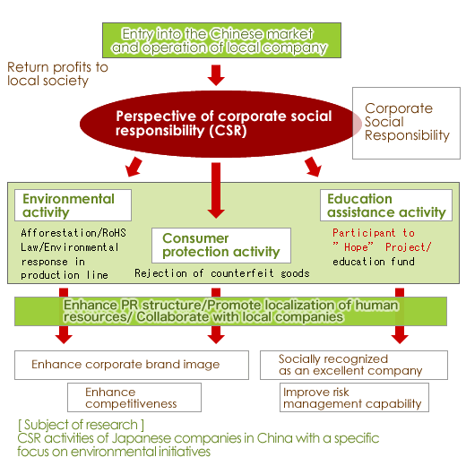 Enterprises CSR activity  and Environmental Initiatives in China