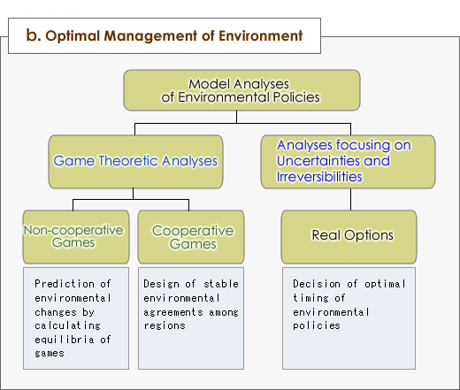 Optimal Management of Environment