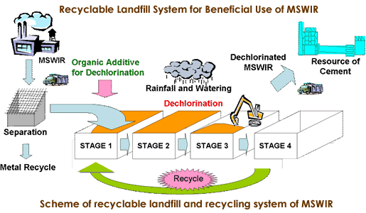 Conceptual diagram of resource circulation base