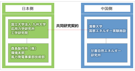 共同研究契約