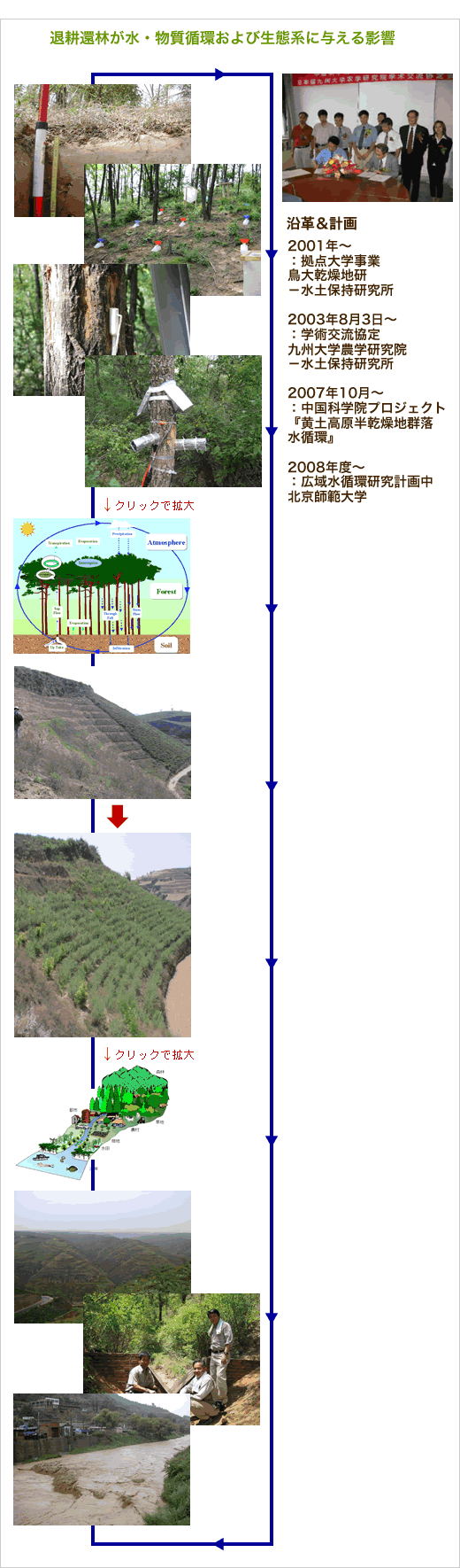 退耕還林が水・物質循環および生態系に与える影響