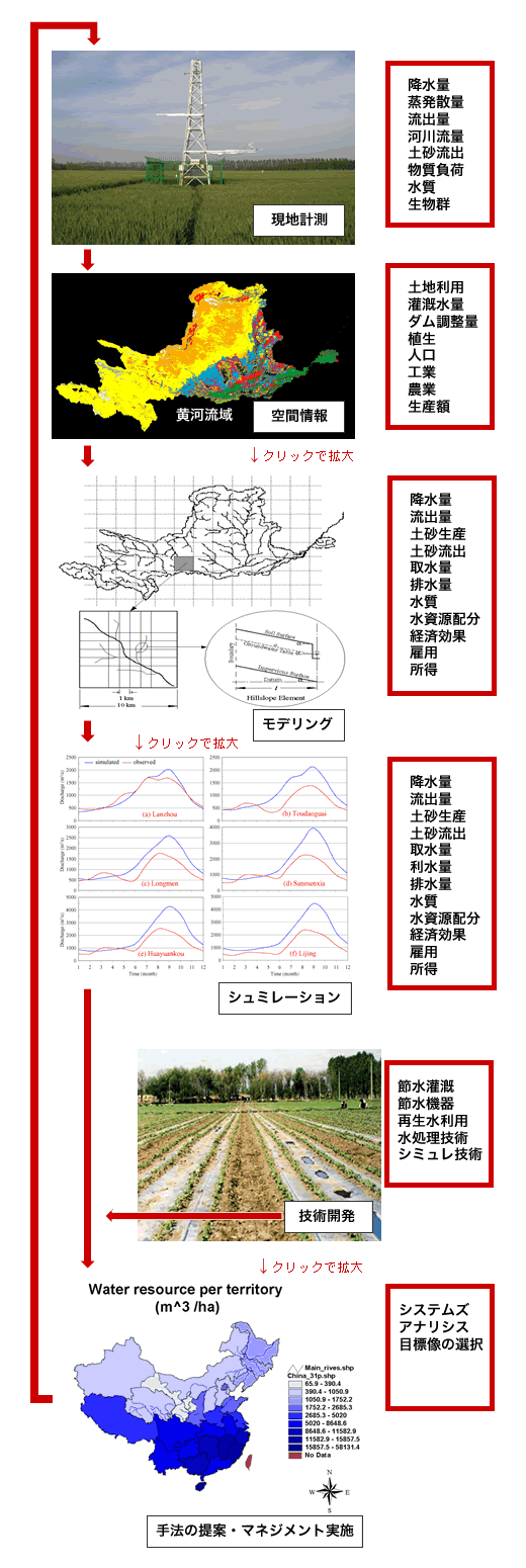 水問題