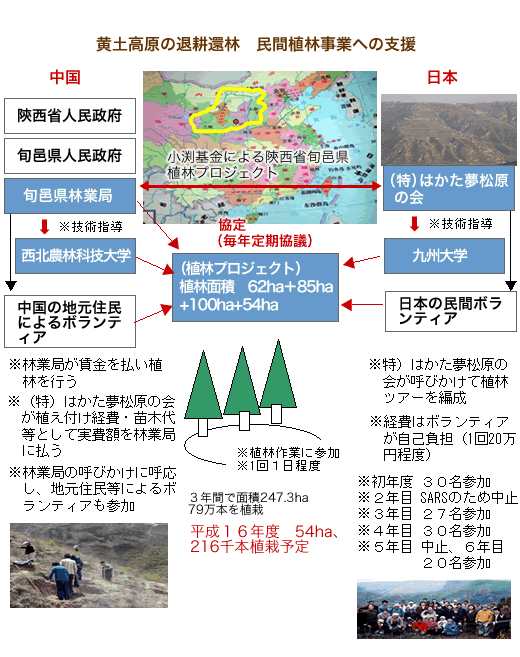 黄土高原の退耕還林　民間植林事業への支援