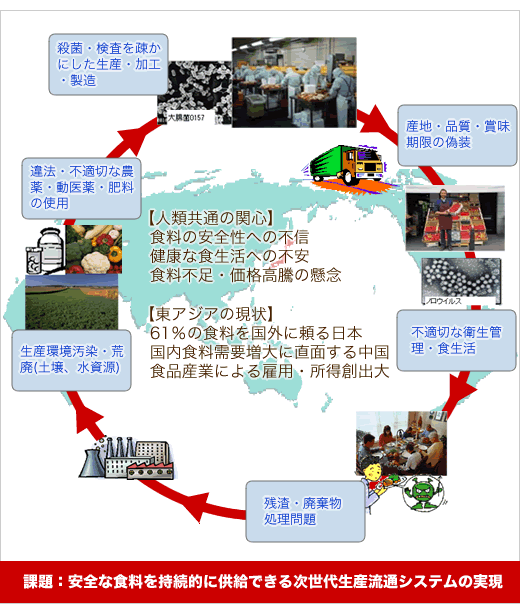 環食不二：食と環境の問題は不可分