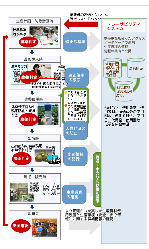 食料生産リスク管理