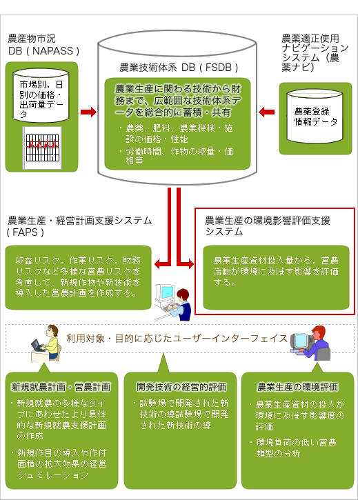 食料生産リスク管理