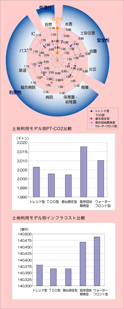 都市の持続可能性の評価指標と評価法