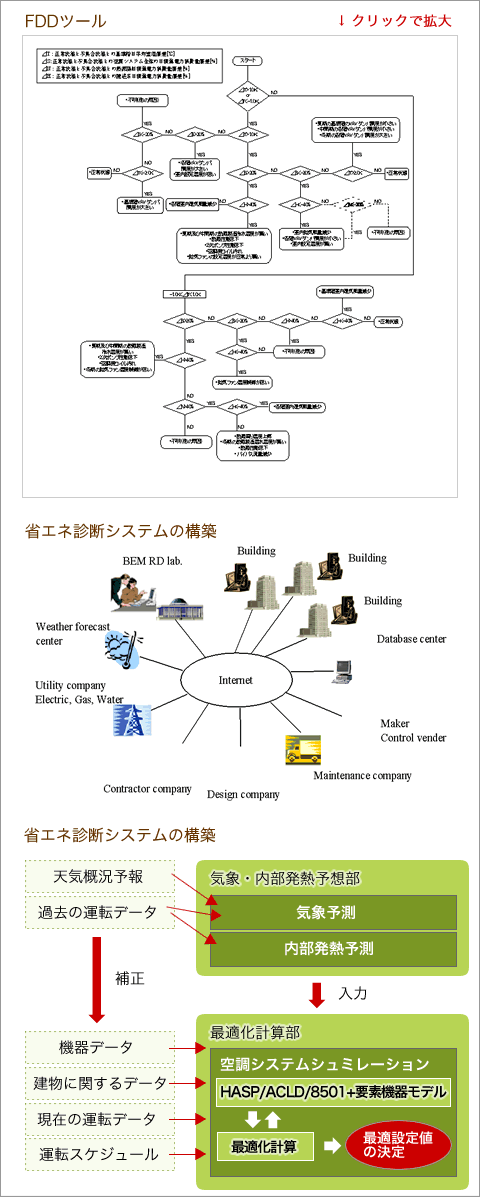 省エネ診断システムの構築