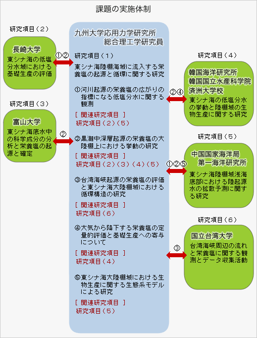 課題の実施体制