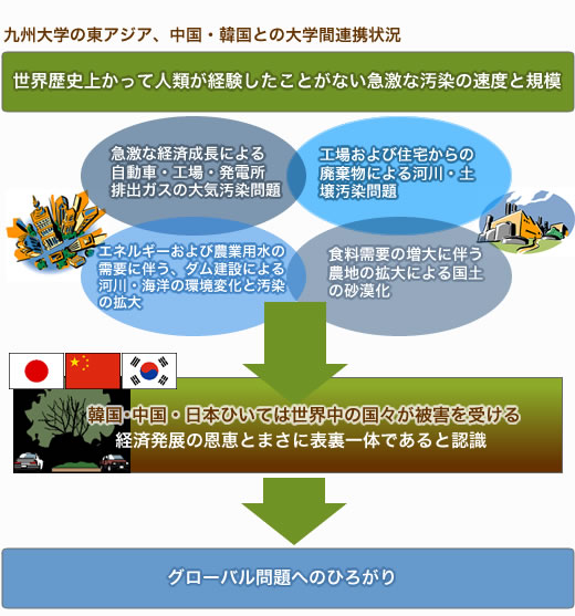 九州大学の東アジア、中国・韓国との大学間連携状況
