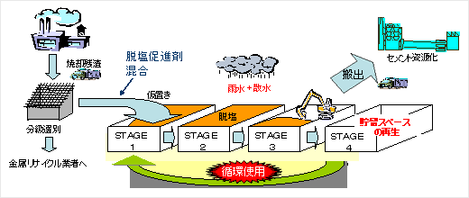 資源循環基地の概念図