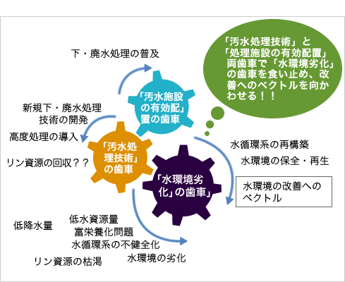 研究開発構想図