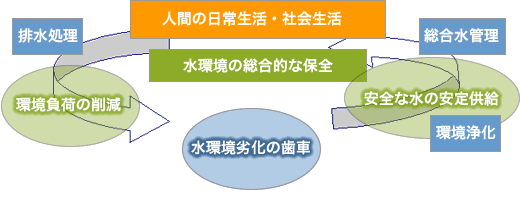 環境と調和する循環型社会の実現